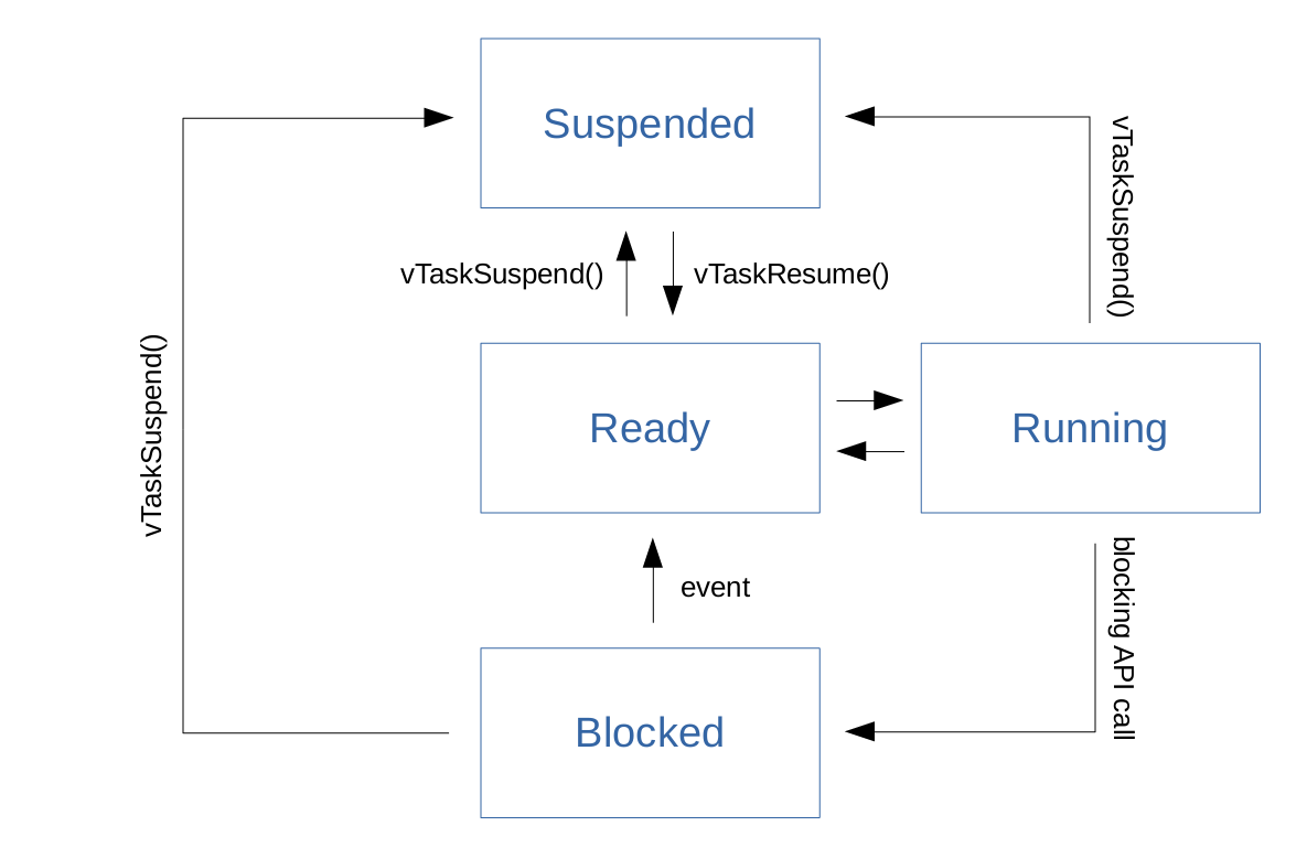 FreeRTOS - Embedded Interest